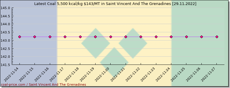 coal price Saint Vincent And The Grenadines